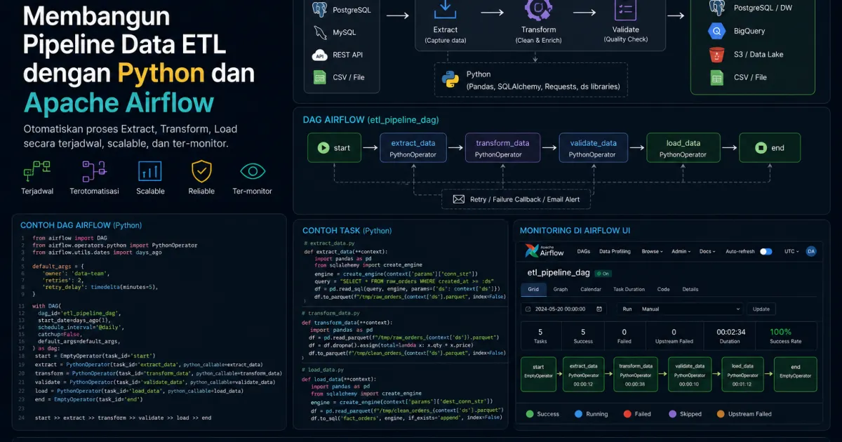 Membangun Pipeline Data ETL dengan Python dan Apache Airflow