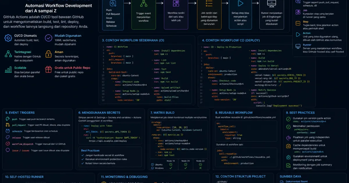 Panduan GitHub Actions: Automasi Workflow Development dari A sampai Z